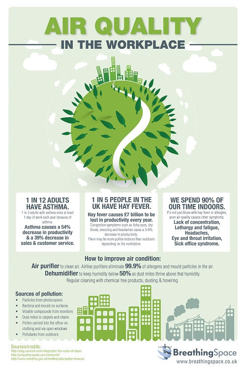 How does air quality affect the workplace
