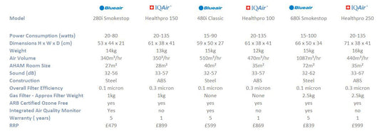Blueair - IQAir Comparison