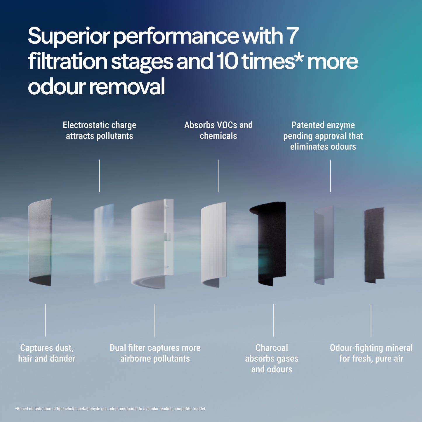 Blueair Signature - Medium Air purifier (SP3i)