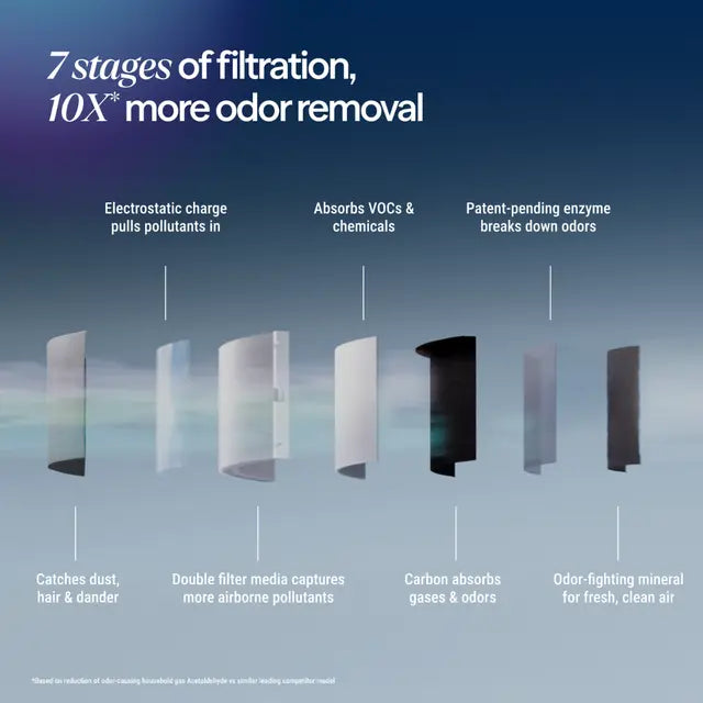 Blueair Signature Air Purifier - Small SP1i