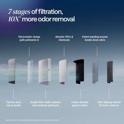 Blueair Signature Air Purifier - Small SP1i
